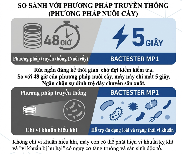従来法とBactester比較VN