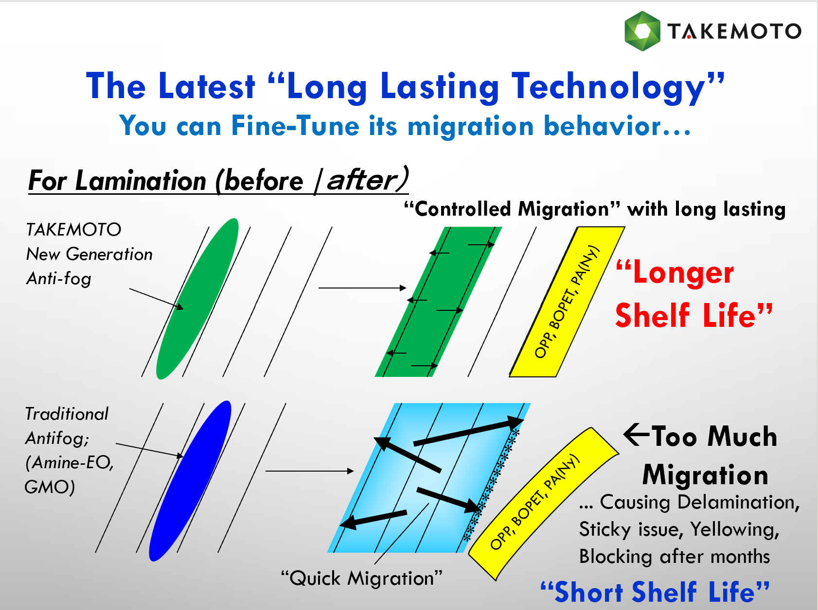long lasting technology