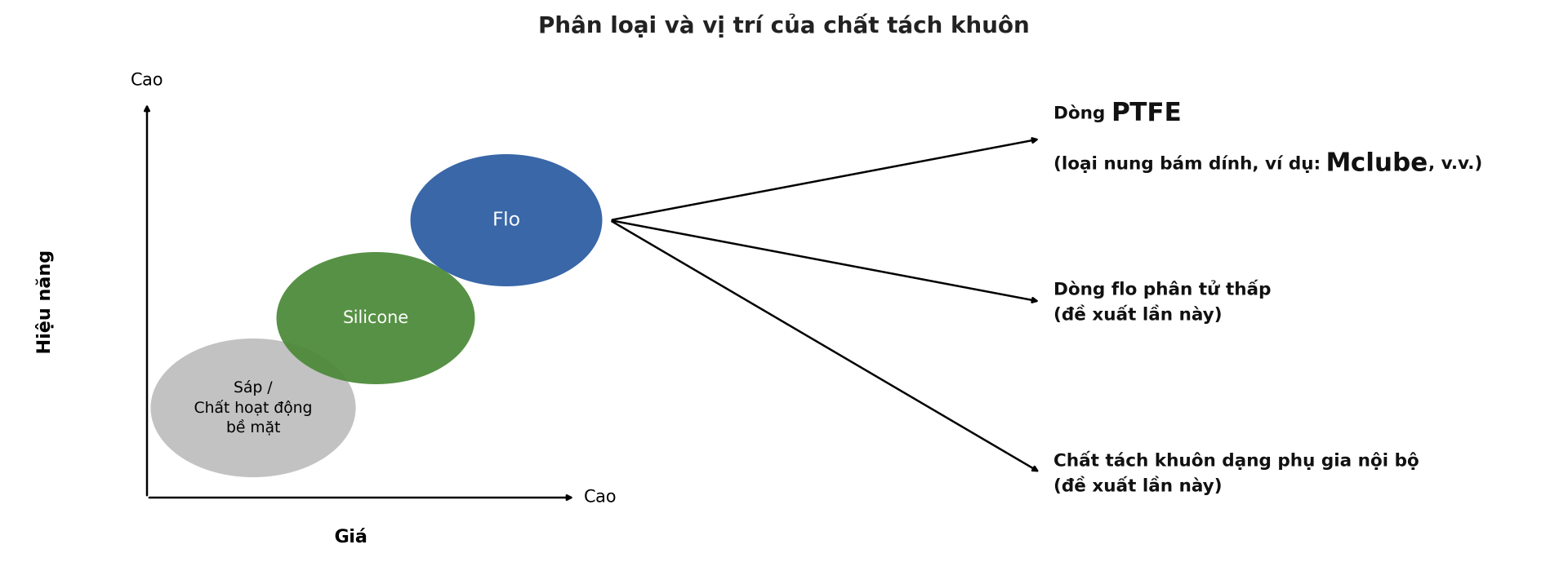 phan loai va vi tri cua chat tach khuon
