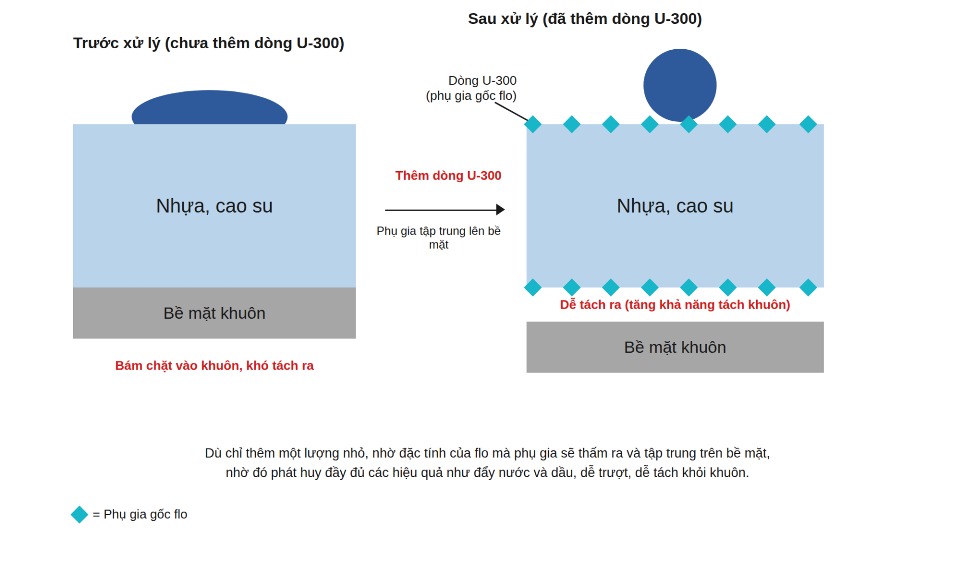 Đặc điểm của dòng U-300